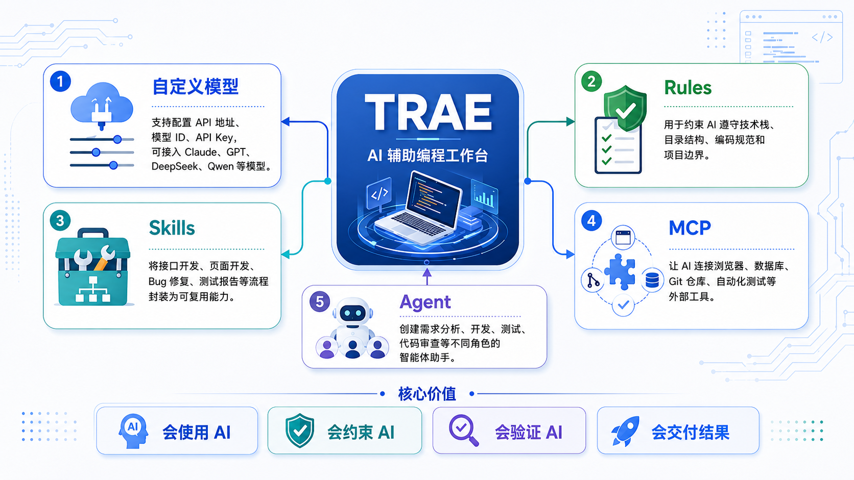 Trae IDE 功能