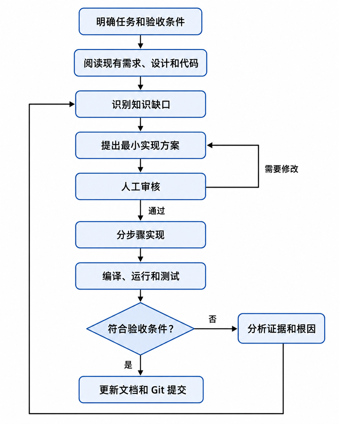 标准项目学习循环