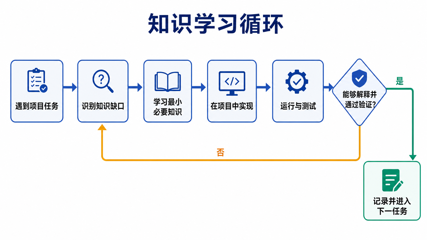知识学习循环