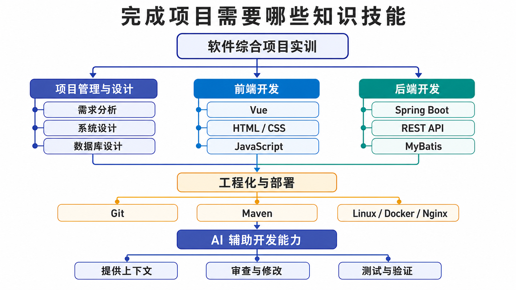 完成项目需要哪些知识技能